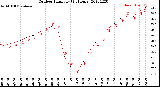 Milwaukee Weather Outdoor Humidity<br>(24 Hours)