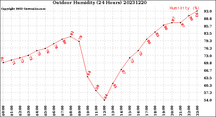 Milwaukee Weather Outdoor Humidity<br>(24 Hours)