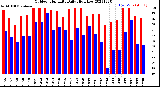 Milwaukee Weather Outdoor Humidity<br>Daily High/Low