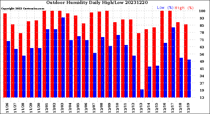 Milwaukee Weather Outdoor Humidity<br>Daily High/Low