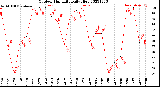 Milwaukee Weather Outdoor Humidity<br>Daily High