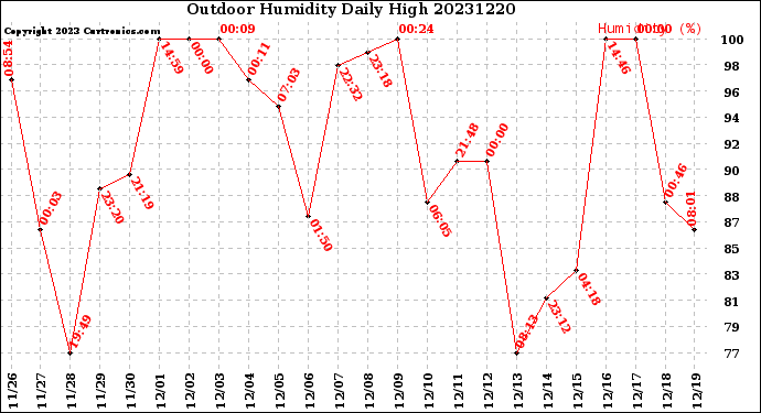 Milwaukee Weather Outdoor Humidity<br>Daily High