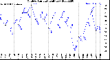 Milwaukee Weather Outdoor Humidity<br>Daily Low