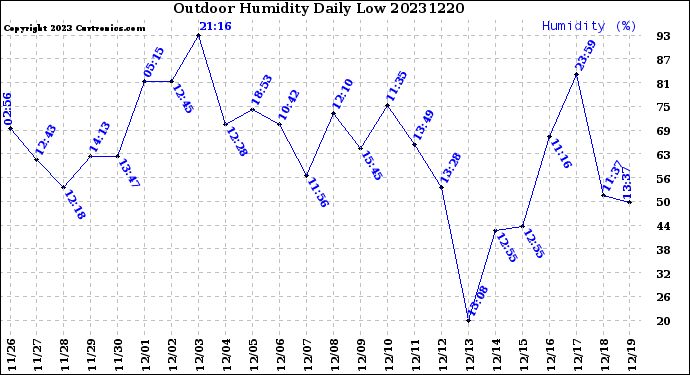 Milwaukee Weather Outdoor Humidity<br>Daily Low