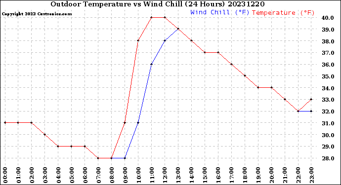 Milwaukee Weather Outdoor Temperature<br>vs Wind Chill<br>(24 Hours)