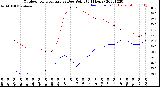 Milwaukee Weather Outdoor Temperature<br>vs Dew Point<br>(24 Hours)