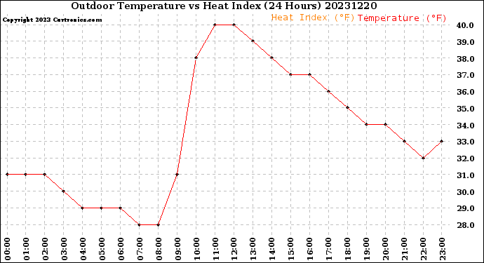 Milwaukee Weather Outdoor Temperature<br>vs Heat Index<br>(24 Hours)