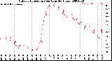 Milwaukee Weather Outdoor Temperature<br>per Hour<br>(24 Hours)