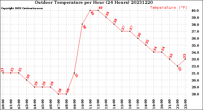 Milwaukee Weather Outdoor Temperature<br>per Hour<br>(24 Hours)