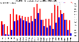 Milwaukee Weather Outdoor Temperature<br>Daily High/Low