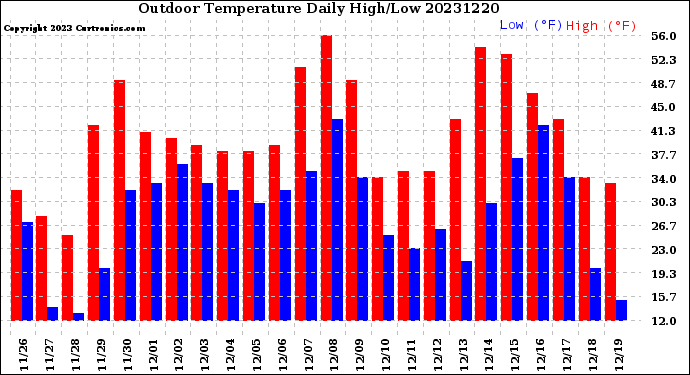 Milwaukee Weather Outdoor Temperature<br>Daily High/Low