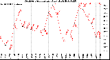 Milwaukee Weather Outdoor Temperature<br>Daily High