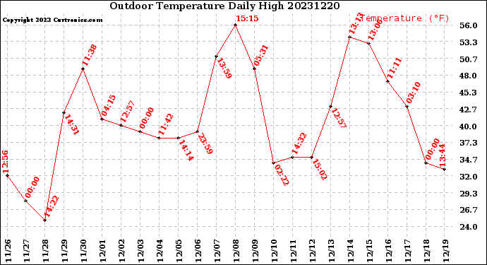 Milwaukee Weather Outdoor Temperature<br>Daily High