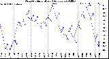 Milwaukee Weather Outdoor Temperature<br>Daily Low