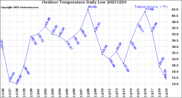 Milwaukee Weather Outdoor Temperature<br>Daily Low