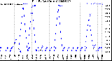 Milwaukee Weather Rain<br>By Day<br>(Inches)