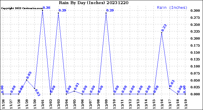 Milwaukee Weather Rain<br>By Day<br>(Inches)