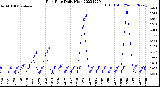 Milwaukee Weather Rain Rate<br>Daily High