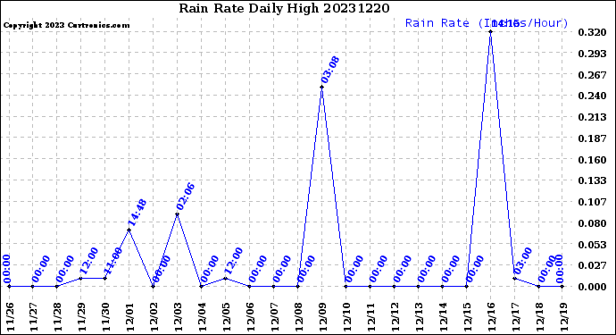 Milwaukee Weather Rain Rate<br>Daily High