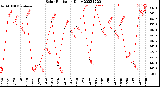 Milwaukee Weather Solar Radiation<br>Daily