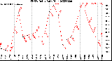 Milwaukee Weather THSW Index<br>Daily High