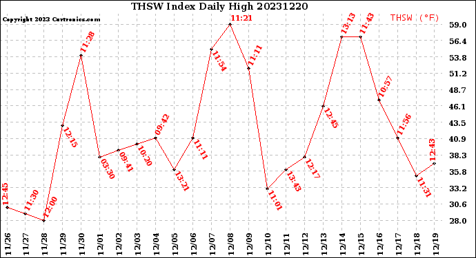 Milwaukee Weather THSW Index<br>Daily High