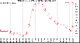 Milwaukee Weather THSW Index<br>per Hour<br>(24 Hours)