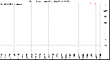 Milwaukee Weather Wind Direction<br>(By Day)