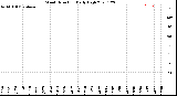 Milwaukee Weather Wind Direction<br>Daily High