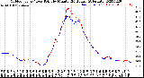 Milwaukee Weather Outdoor Temp / Dew Point<br>by Minute<br>(24 Hours) (Alternate)