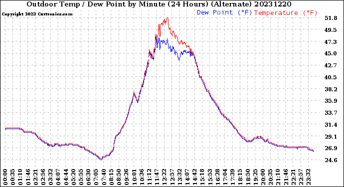 Milwaukee Weather Outdoor Temp / Dew Point<br>by Minute<br>(24 Hours) (Alternate)