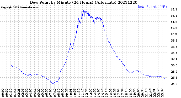 Milwaukee Weather Dew Point<br>by Minute<br>(24 Hours) (Alternate)