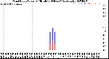 Milwaukee Weather Wind Speed/Gusts<br>by Minute<br>(24 Hours) (Alternate)