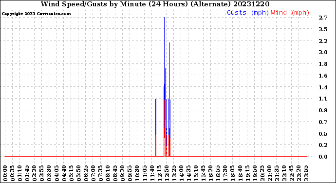 Milwaukee Weather Wind Speed/Gusts<br>by Minute<br>(24 Hours) (Alternate)