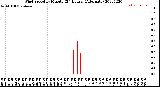 Milwaukee Weather Wind Speed<br>by Minute<br>(24 Hours) (Alternate)