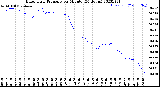 Milwaukee Weather Barometric Pressure<br>per Minute<br>(24 Hours)