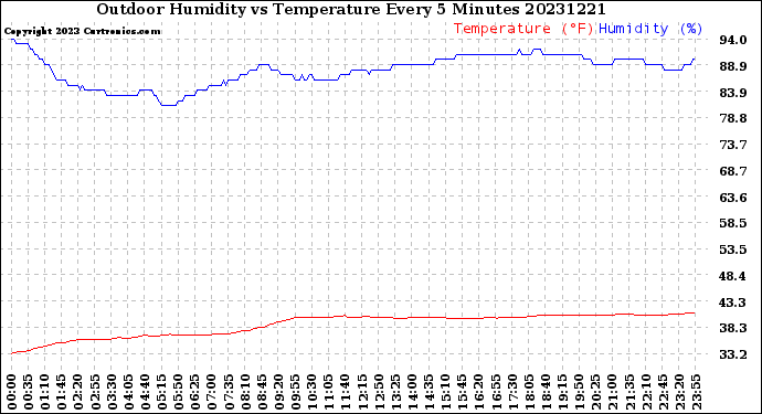 Milwaukee Weather Outdoor Humidity<br>vs Temperature<br>Every 5 Minutes