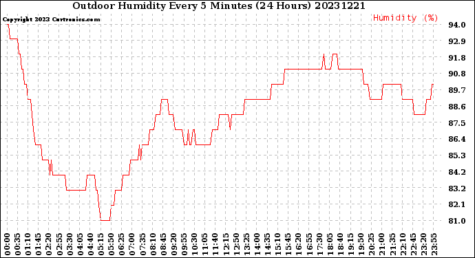 Milwaukee Weather Outdoor Humidity<br>Every 5 Minutes<br>(24 Hours)