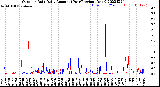 Milwaukee Weather Outdoor Rain<br>Daily Amount<br>(Past/Previous Year)