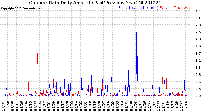 Milwaukee Weather Outdoor Rain<br>Daily Amount<br>(Past/Previous Year)