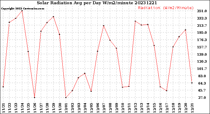 Milwaukee Weather Solar Radiation<br>Avg per Day W/m2/minute