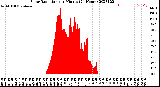 Milwaukee Weather Solar Radiation<br>per Minute<br>(24 Hours)