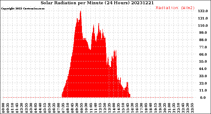 Milwaukee Weather Solar Radiation<br>per Minute<br>(24 Hours)