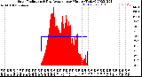 Milwaukee Weather Solar Radiation<br>& Day Average<br>per Minute<br>(Today)