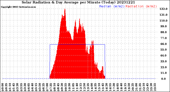 Milwaukee Weather Solar Radiation<br>& Day Average<br>per Minute<br>(Today)