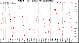 Milwaukee Weather Solar Radiation<br>per Day KW/m2