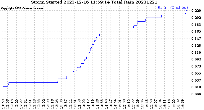 Milwaukee Weather Storm<br>Started 2023-12-16 11:59:14<br>Total Rain