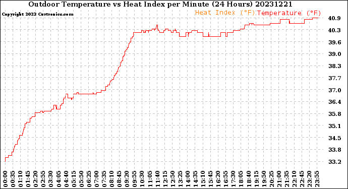 Milwaukee Weather Outdoor Temperature<br>vs Heat Index<br>per Minute<br>(24 Hours)