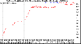 Milwaukee Weather Outdoor Temperature<br>vs Wind Chill<br>per Minute<br>(24 Hours)