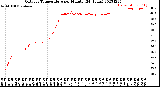 Milwaukee Weather Outdoor Temperature<br>per Minute<br>(24 Hours)